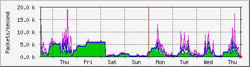 week