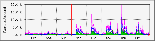 week
