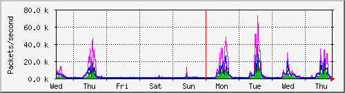 week