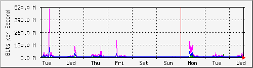 week