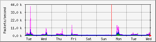 week