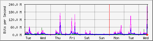 week