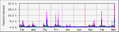 week