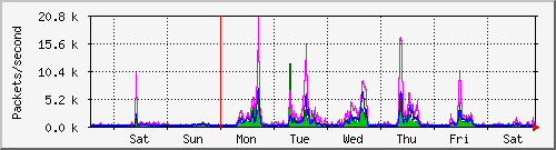 week