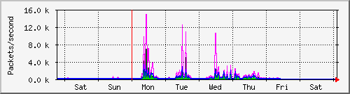week