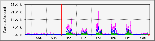 week