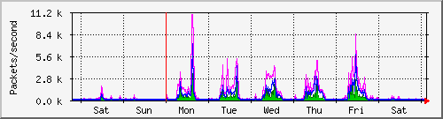 week