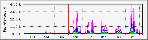 week