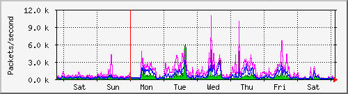 week
