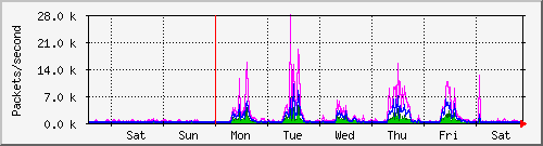 week