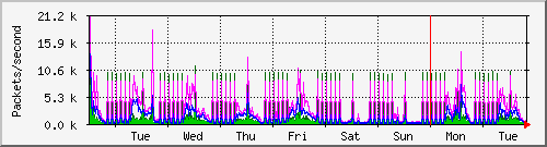 week