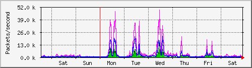 week