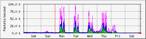 week