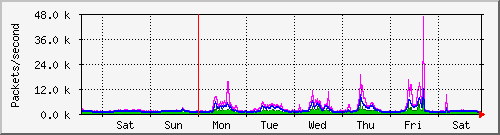 week
