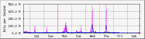 week