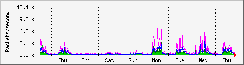 week