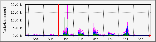 week