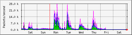 week