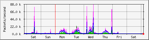 week