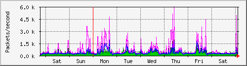 week