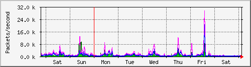 week