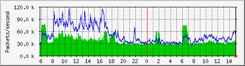 學校至教網中心(台數科40G) Packets per Second (PPS)