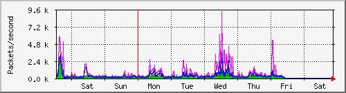 week