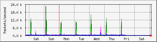 week