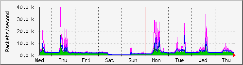 week