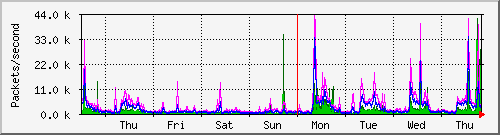 week