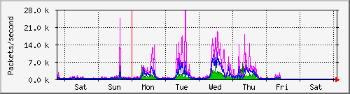week