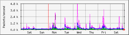 week