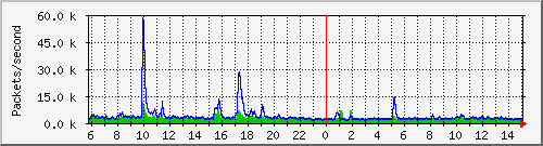 學校至教網中心(遠傳20G) Packets per Second (PPS)